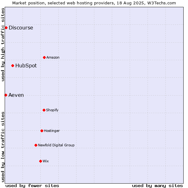 Market position of HubSpot vs. Discourse vs. Aeven