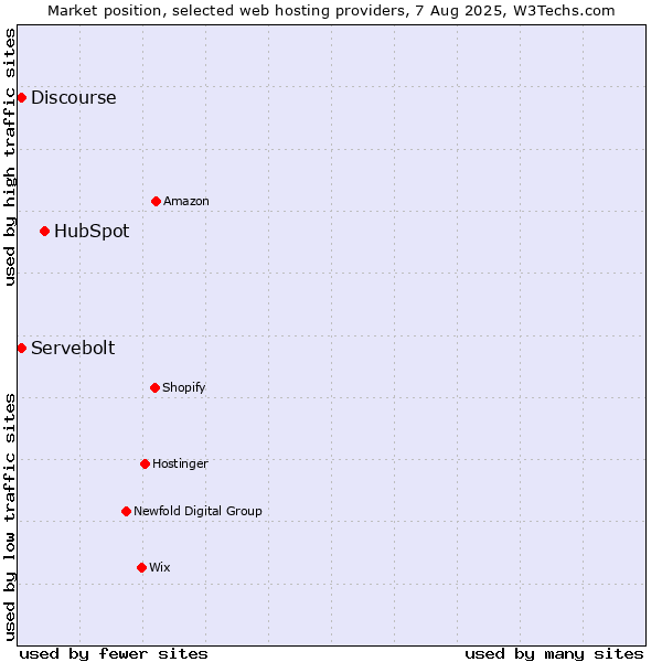 Market position of HubSpot vs. Discourse vs. Servebolt