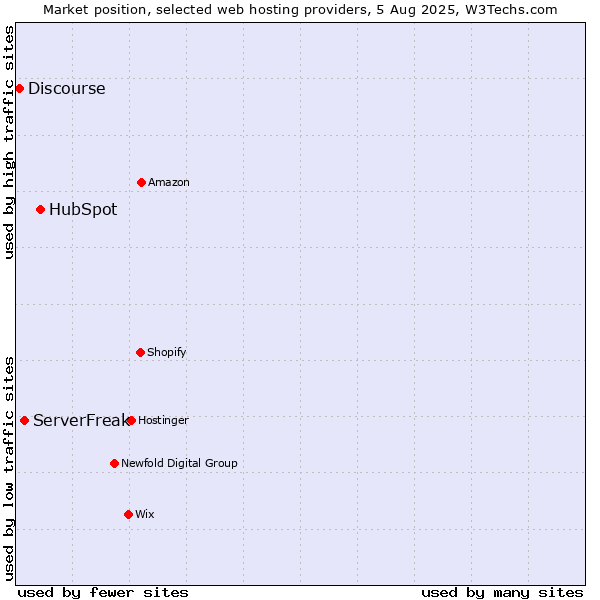 Market position of HubSpot vs. ServerFreak vs. Discourse