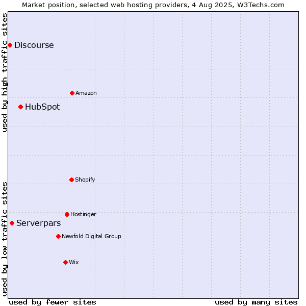 Market position of HubSpot vs. Serverpars vs. Discourse