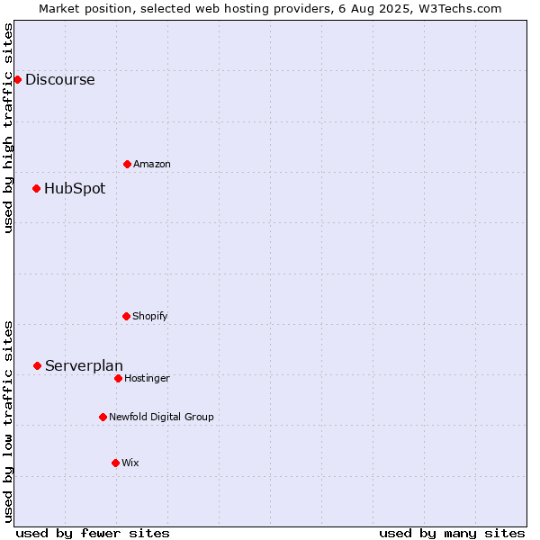 Market position of Serverplan vs. HubSpot vs. Discourse
