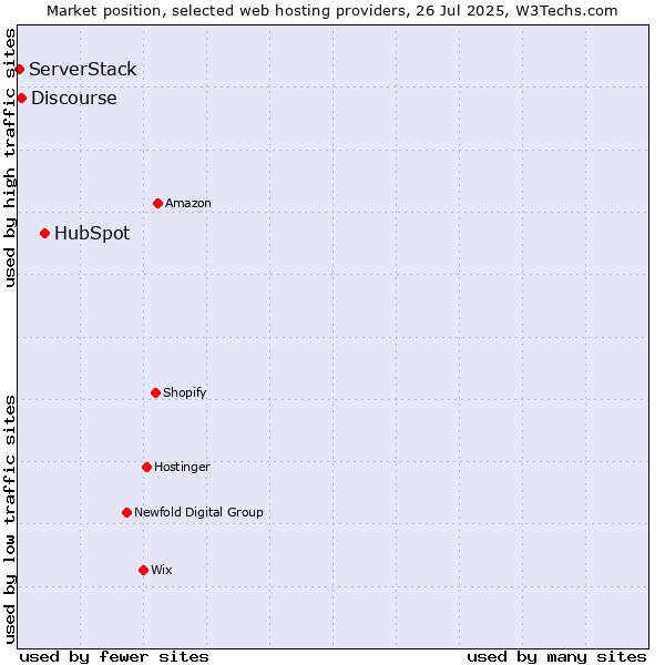 Market position of HubSpot vs. Discourse vs. ServerStack