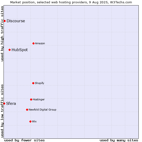 Market position of HubSpot vs. Discourse vs. Sfera