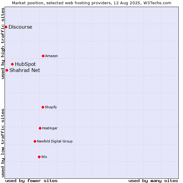 Market position of HubSpot vs. Shahrad Net vs. Discourse