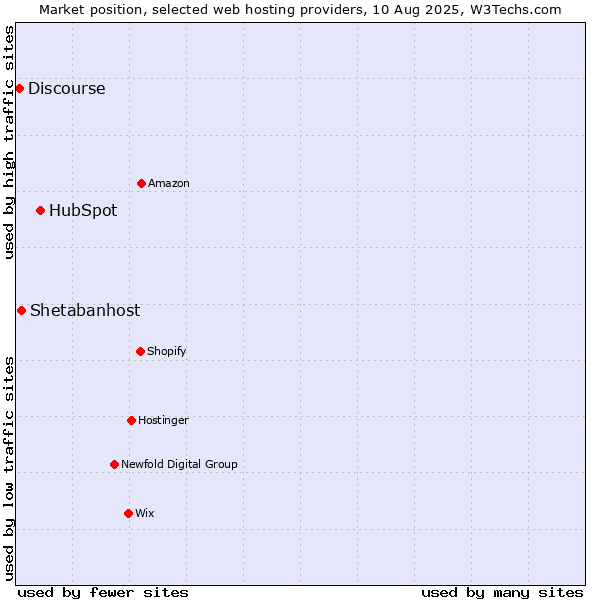 Market position of HubSpot vs. Shetabanhost vs. Discourse