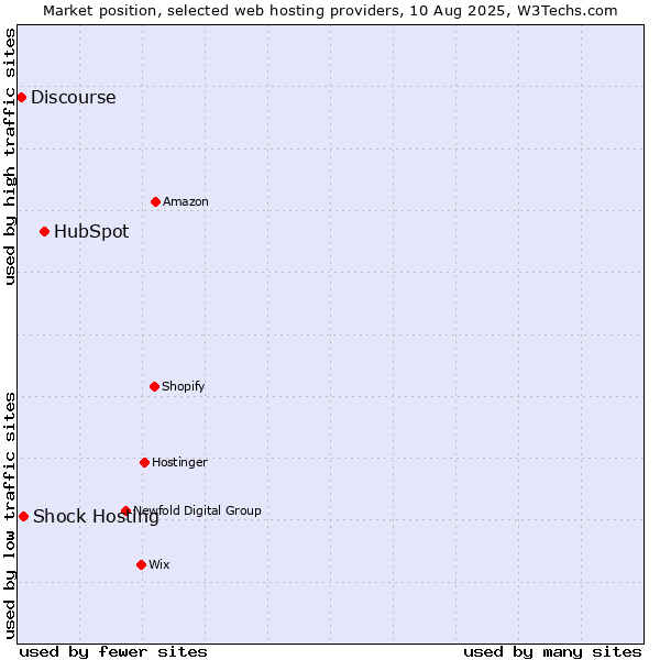 Market position of HubSpot vs. Shock Hosting vs. Discourse