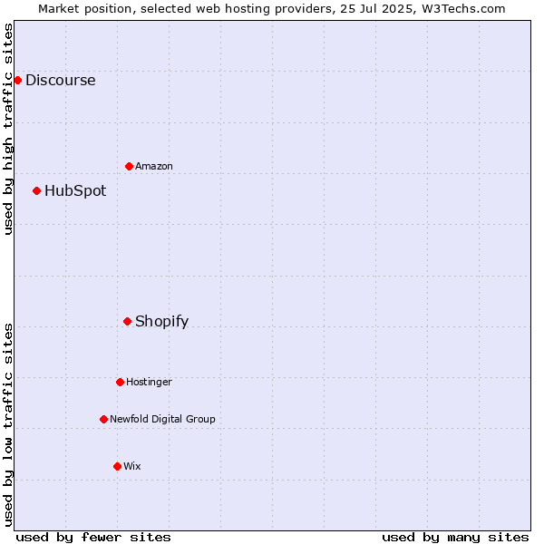 Market position of Shopify vs. HubSpot vs. Discourse
