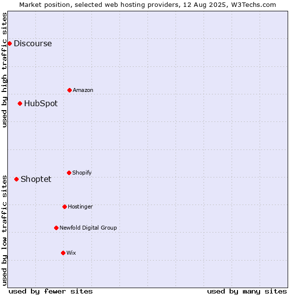Market position of HubSpot vs. Shoptet vs. Discourse