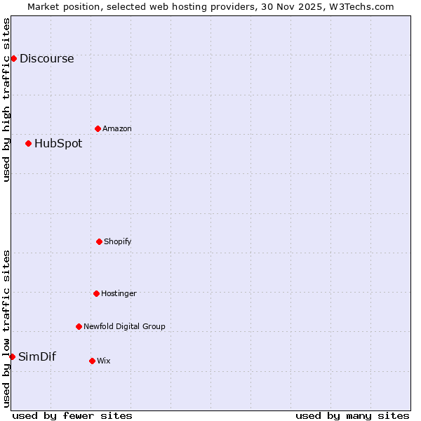 Market position of HubSpot vs. Discourse vs. SimDif