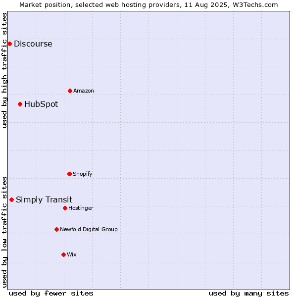 Market position of HubSpot vs. Simply Transit vs. Discourse