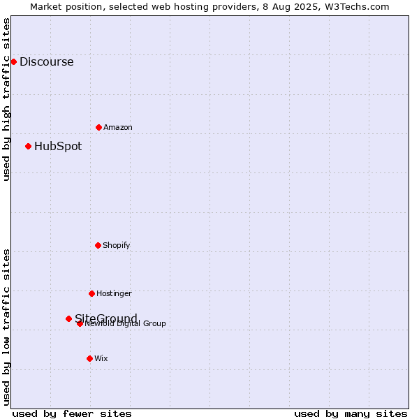 Market position of SiteGround vs. HubSpot vs. Discourse