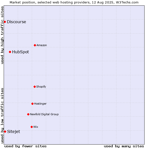 Market position of HubSpot vs. Sitejet vs. Discourse