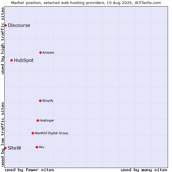 Market position of HubSpot vs. Discourse vs. SiteW