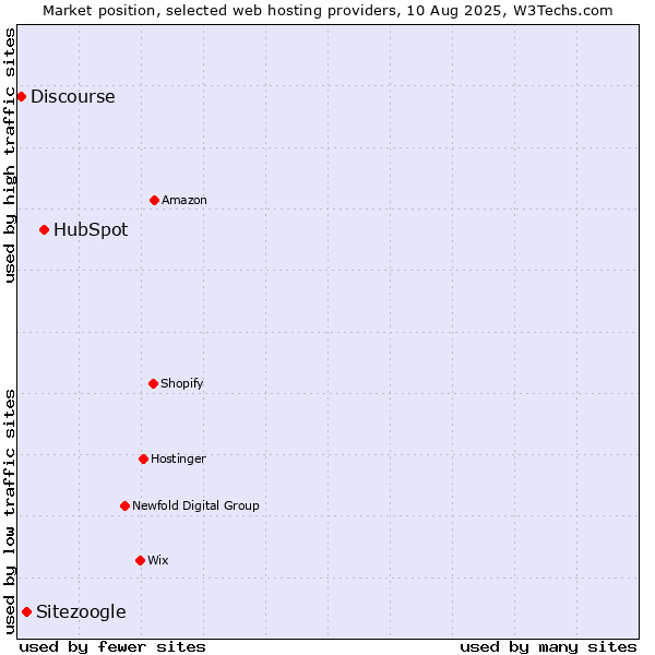 Market position of HubSpot vs. Sitezoogle vs. Discourse