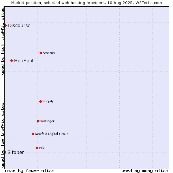 Market position of HubSpot vs. Discourse vs. Sitoper