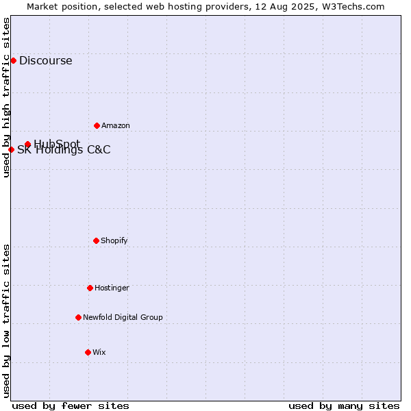 Market position of HubSpot vs. Discourse vs. SK Holdings C&C