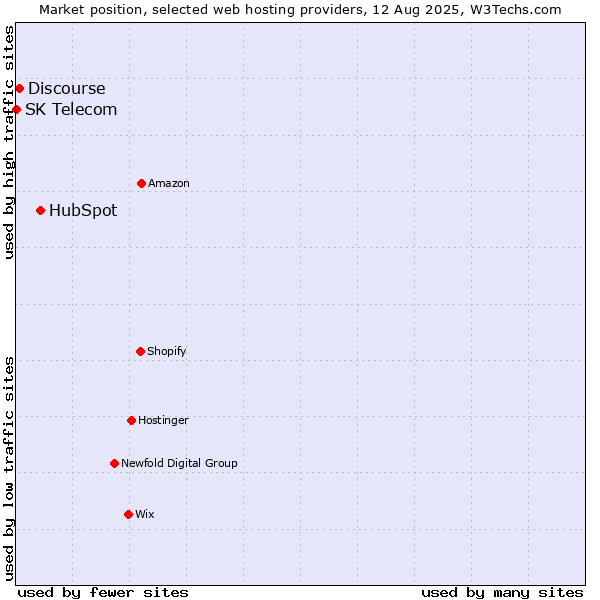 Market position of HubSpot vs. Discourse vs. SK Telecom