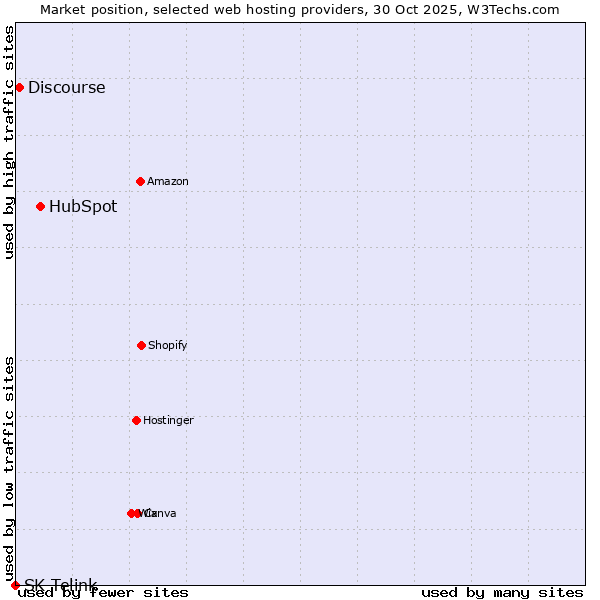 Market position of HubSpot vs. Discourse vs. SK Telink
