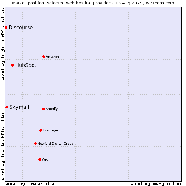 Market position of HubSpot vs. Skymail vs. Discourse