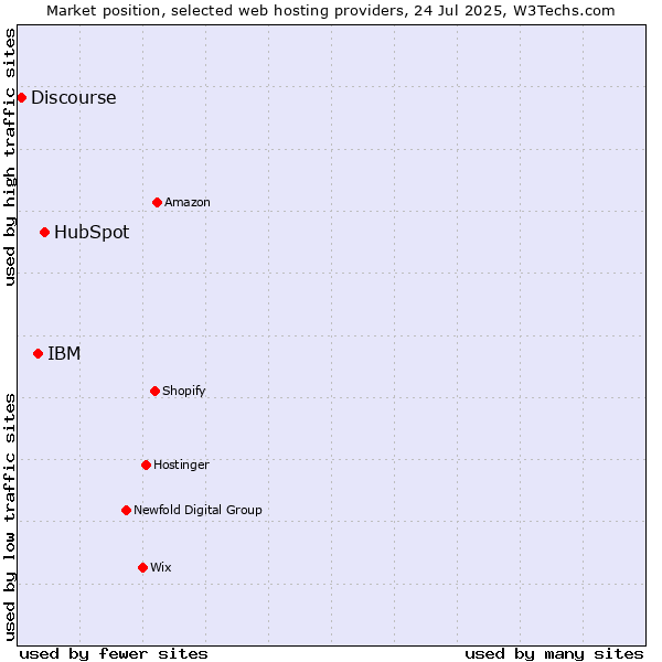 Market position of HubSpot vs. IBM vs. Discourse