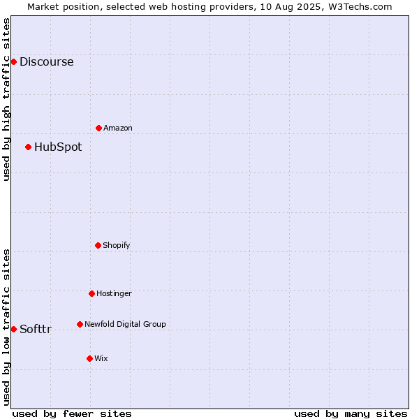Market position of HubSpot vs. Discourse vs. Softtr