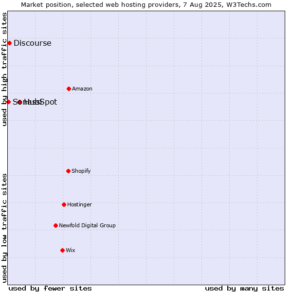 Market position of HubSpot vs. Discourse vs. Sonassi