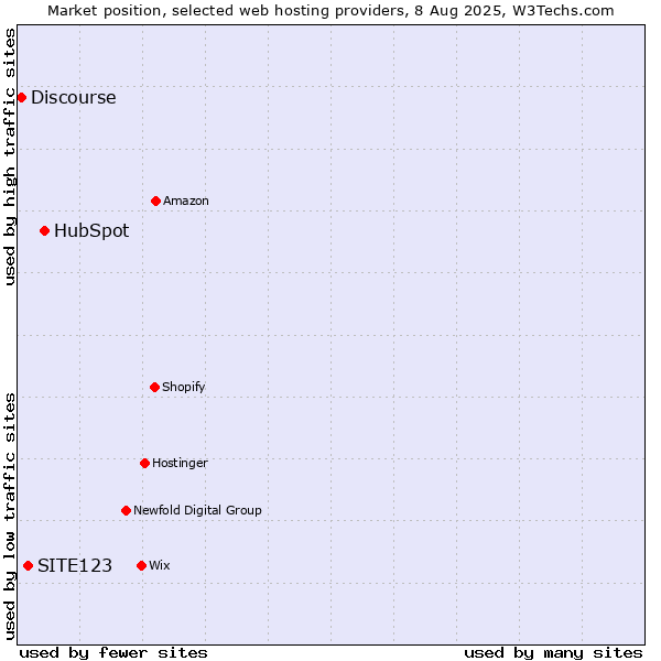Market position of HubSpot vs. SITE123 vs. Discourse