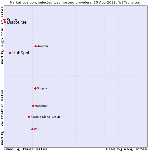 Market position of HubSpot vs. Discourse vs. Sorry