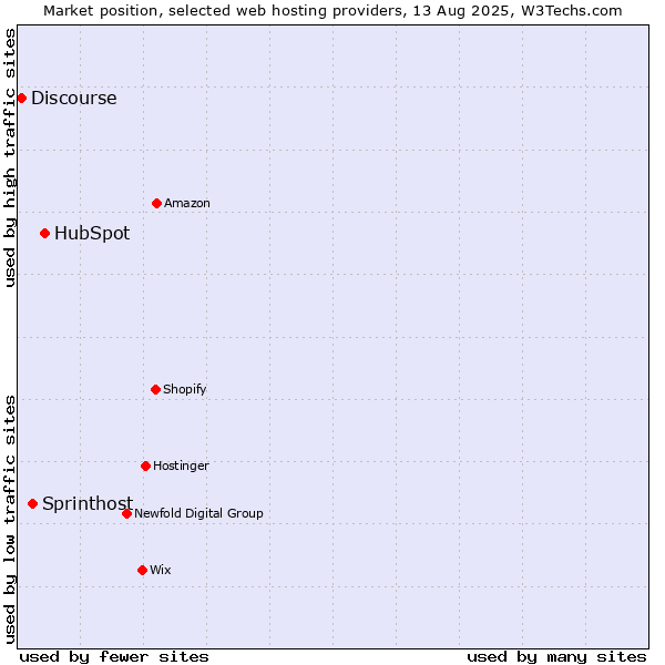 Market position of HubSpot vs. Sprinthost vs. Discourse