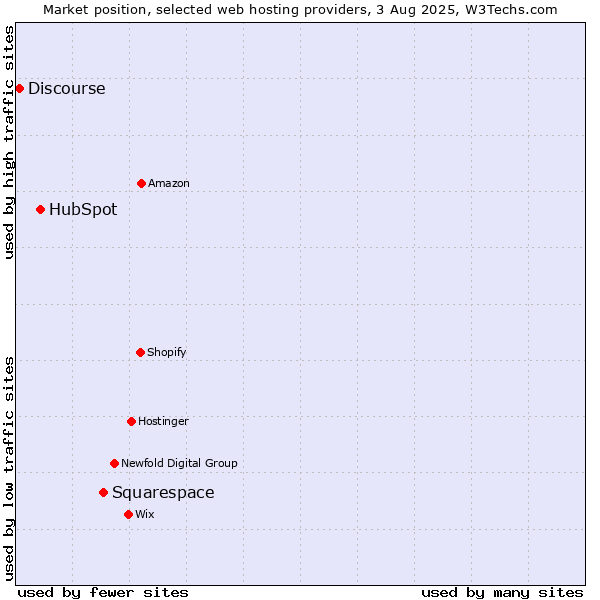 Market position of Squarespace vs. HubSpot vs. Discourse