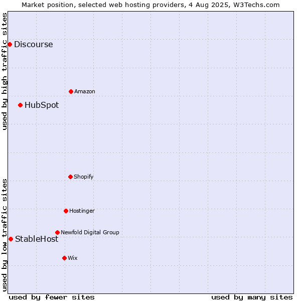 Market position of HubSpot vs. StableHost vs. Discourse