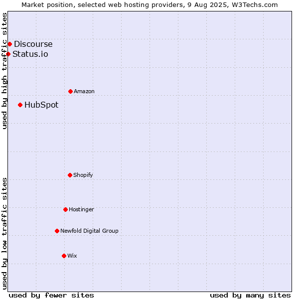 Market position of HubSpot vs. Discourse vs. Status.io