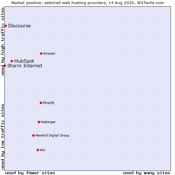 Market position of HubSpot vs. Discourse vs. Storm Internet