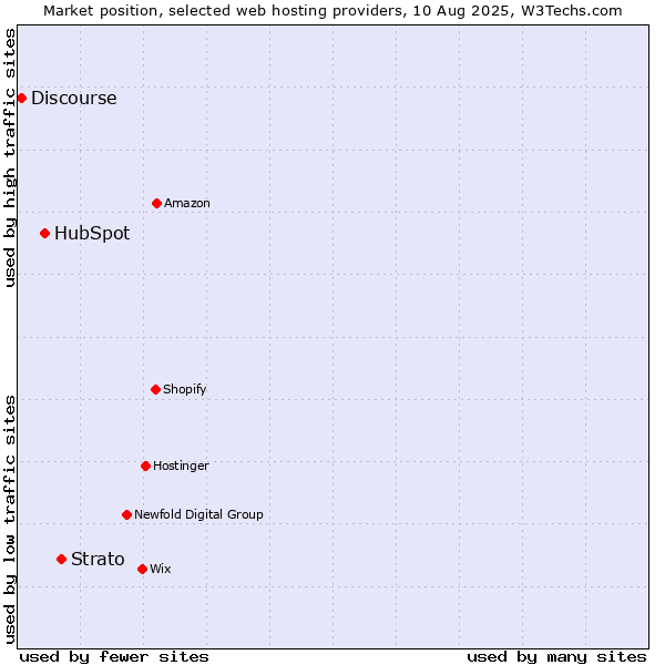 Market position of Strato vs. HubSpot vs. Discourse