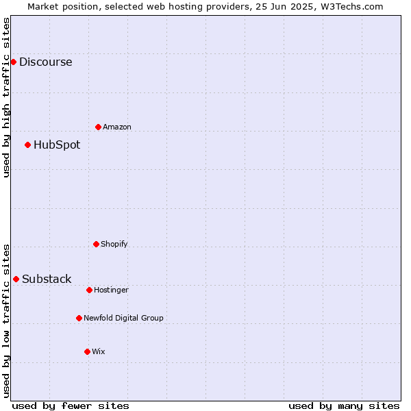 Market position of HubSpot vs. Substack vs. Discourse