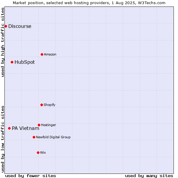 Market position of HubSpot vs. PA Vietnam vs. Discourse
