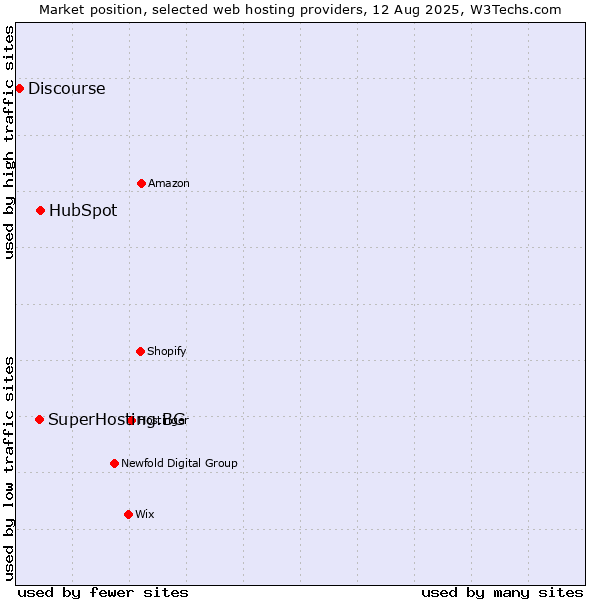 Market position of HubSpot vs. SuperHosting.BG vs. Discourse