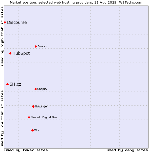 Market position of HubSpot vs. SH.cz vs. Discourse