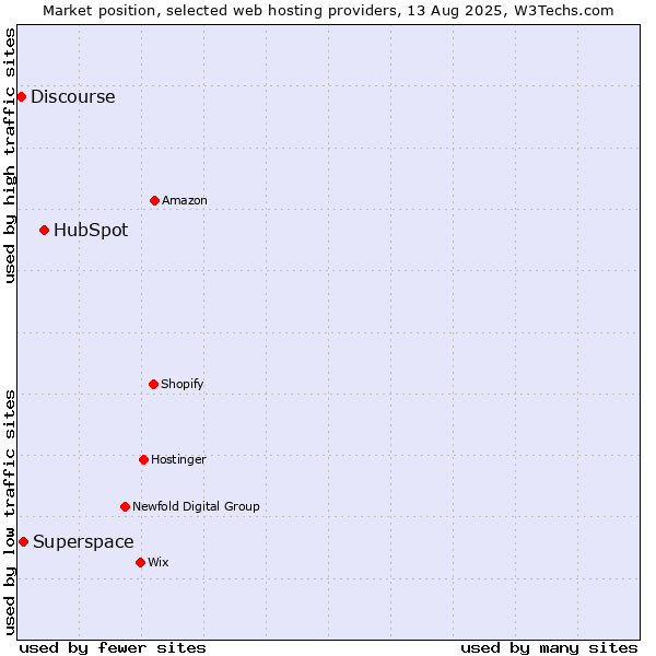 Market position of HubSpot vs. Superspace vs. Discourse