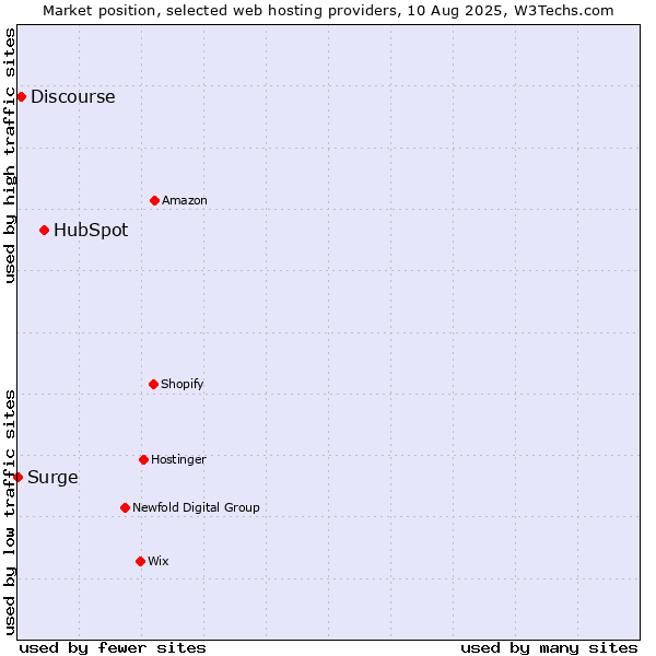 Market position of HubSpot vs. Discourse vs. Surge
