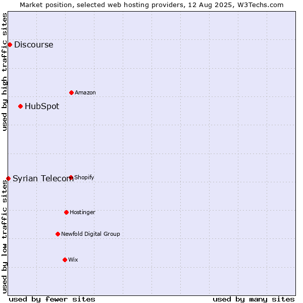 Market position of HubSpot vs. Discourse vs. Syrian Telecom