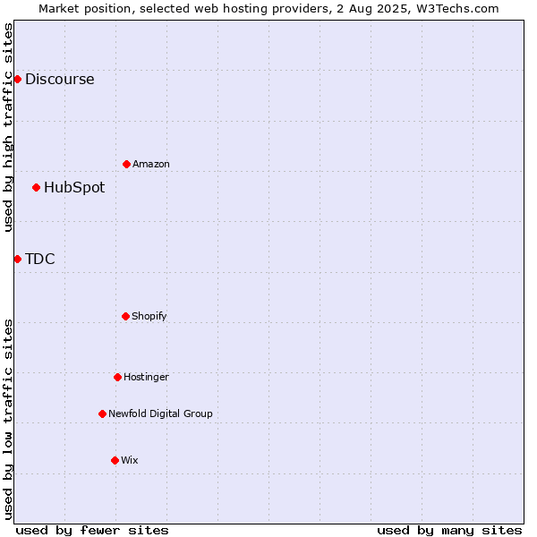 Market position of HubSpot vs. Discourse vs. TDC