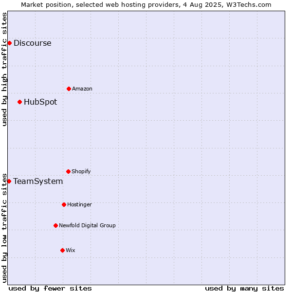 Market position of HubSpot vs. Discourse vs. TeamSystem