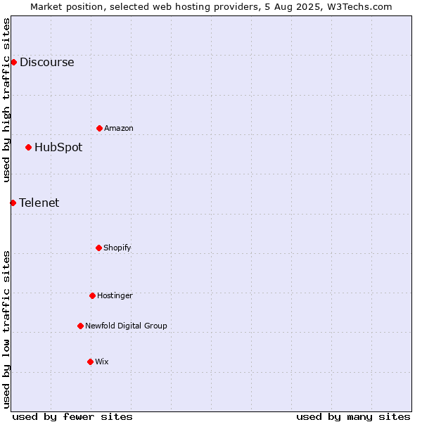 Market position of HubSpot vs. Discourse vs. Telenet