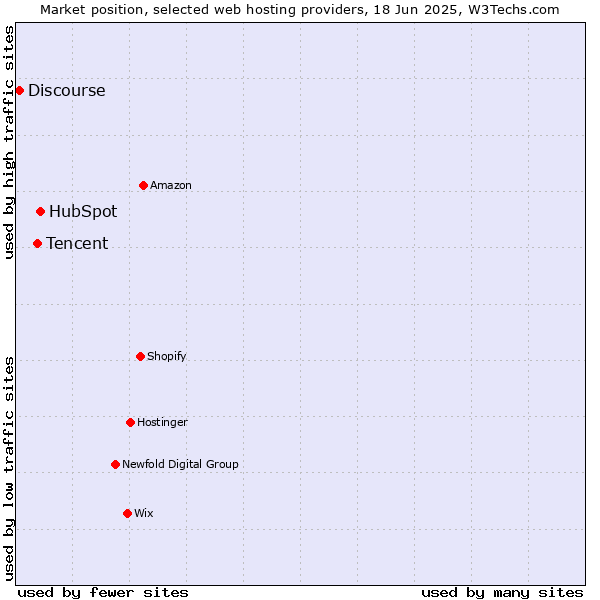Market position of HubSpot vs. Tencent vs. Discourse