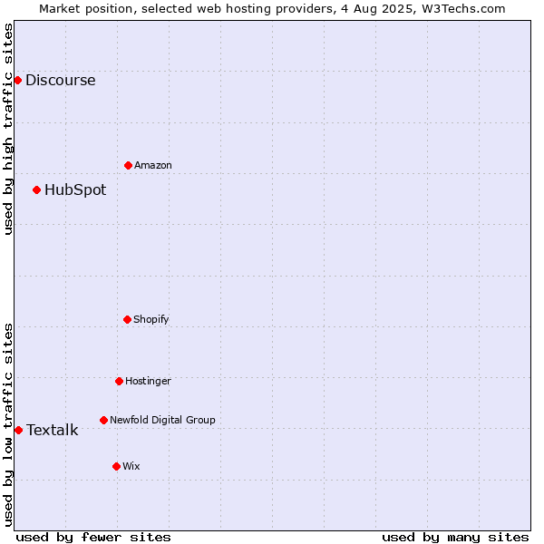 Market position of HubSpot vs. Textalk vs. Discourse