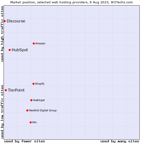 Market position of HubSpot vs. TierPoint vs. Discourse