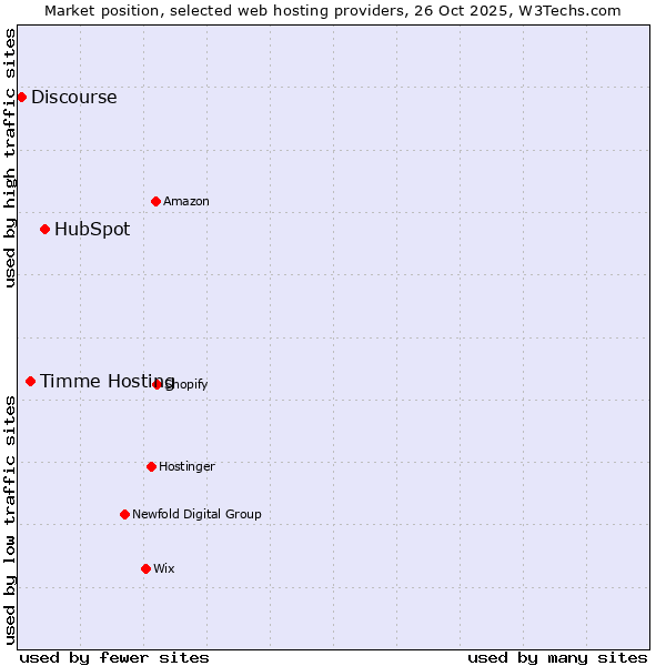 Market position of HubSpot vs. Timme Hosting vs. Discourse