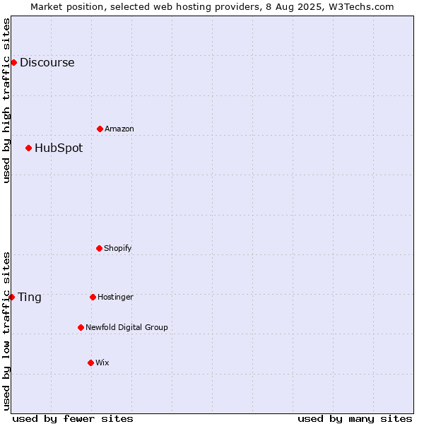 Market position of HubSpot vs. Discourse vs. Ting