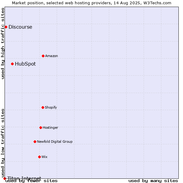 Market position of HubSpot vs. Discourse vs. Titan Internet